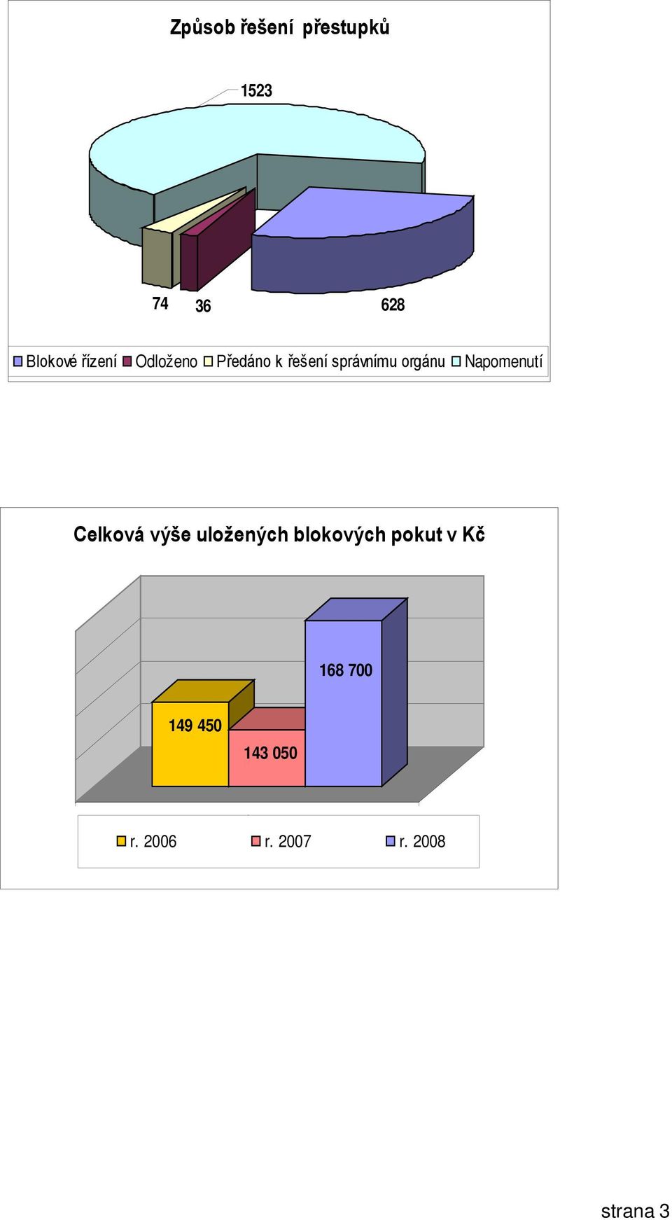 Napomenutí Celková výše uložených blokových pokut v