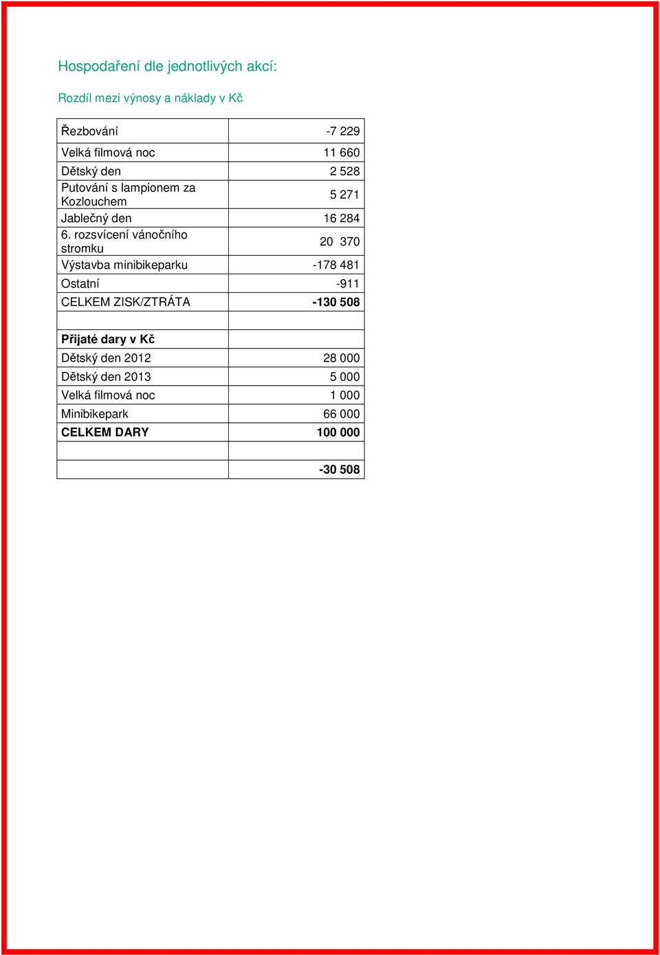 rozsvícení vánočního stromku 20 370 Výstavba minibikeparku -178 481 Ostatní -911 CELKEM ZISK/ZTRÁTA -130 508