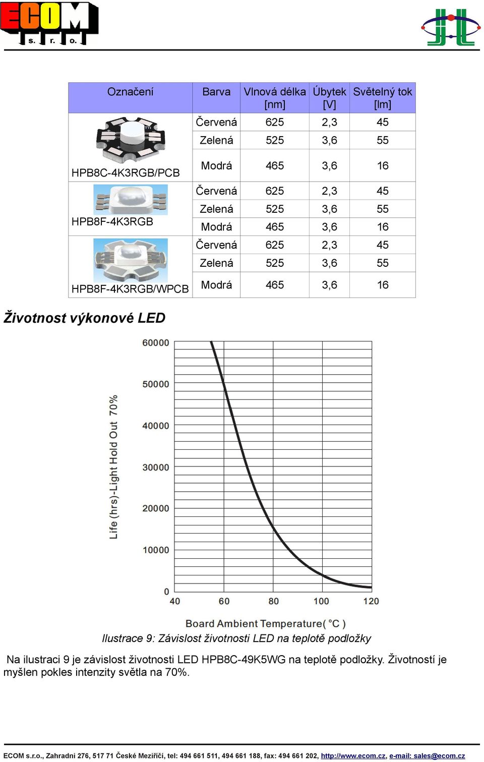 Zelená 525 3,6 55 Modrá 465 3,6 16 Životnost výkonové LED Ilustrace 9: Závislost životnosti LED na teplotě