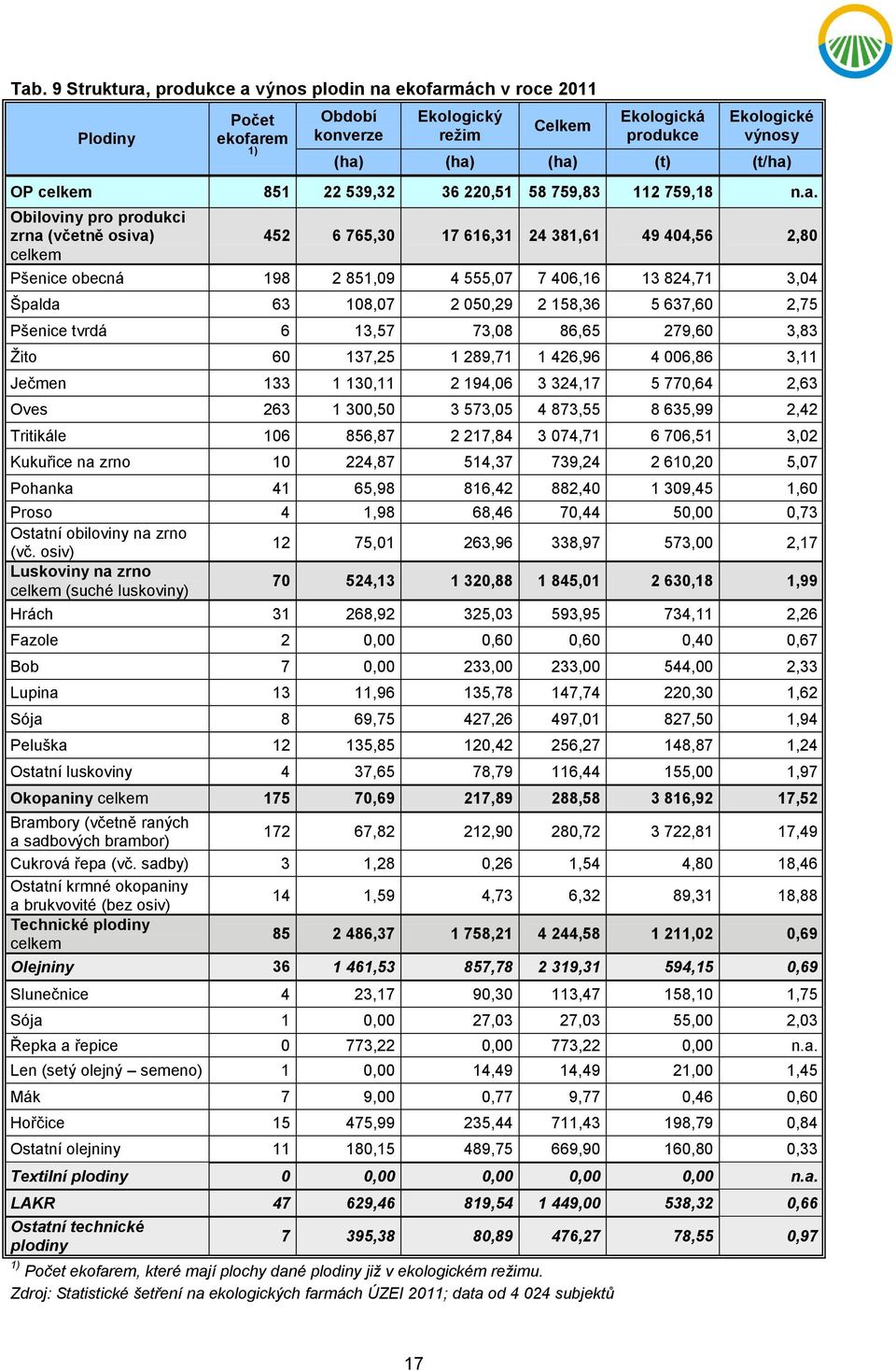 Obiloviny pro produkci zrna (včetně osiva) celkem 452 6 765,30 17 616,31 24 381,61 49 404,56 2,80 Pšenice obecná 198 2 851,09 4 555,07 7 406,16 13 824,71 3,04 Špalda 63 108,07 2 050,29 2 158,36 5