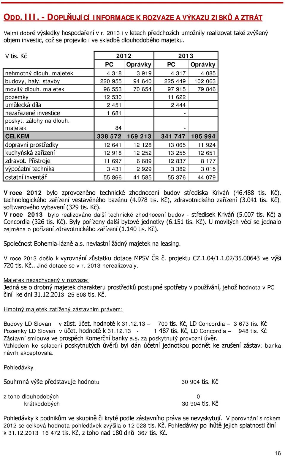 majetek 4 318 3 919 4 317 4 085 budovy, haly, stavby 220 955 94 640 225 449 102 063 movitý dlouh.