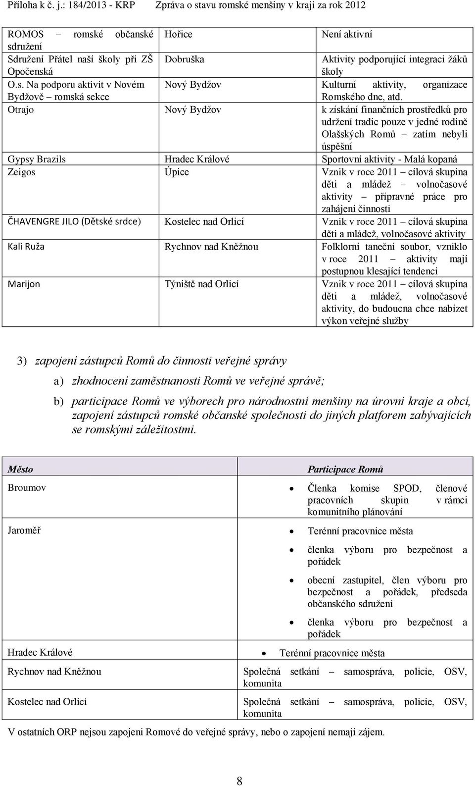 Úpice Vznik v roce 2011 cílová skupina děti a mládež volnočasové aktivity přípravné práce pro zahájení činnosti ČHAVENGRE JILO (Dětské srdce) Kostelec nad Orlicí Vznik v roce 2011 cílová skupina děti