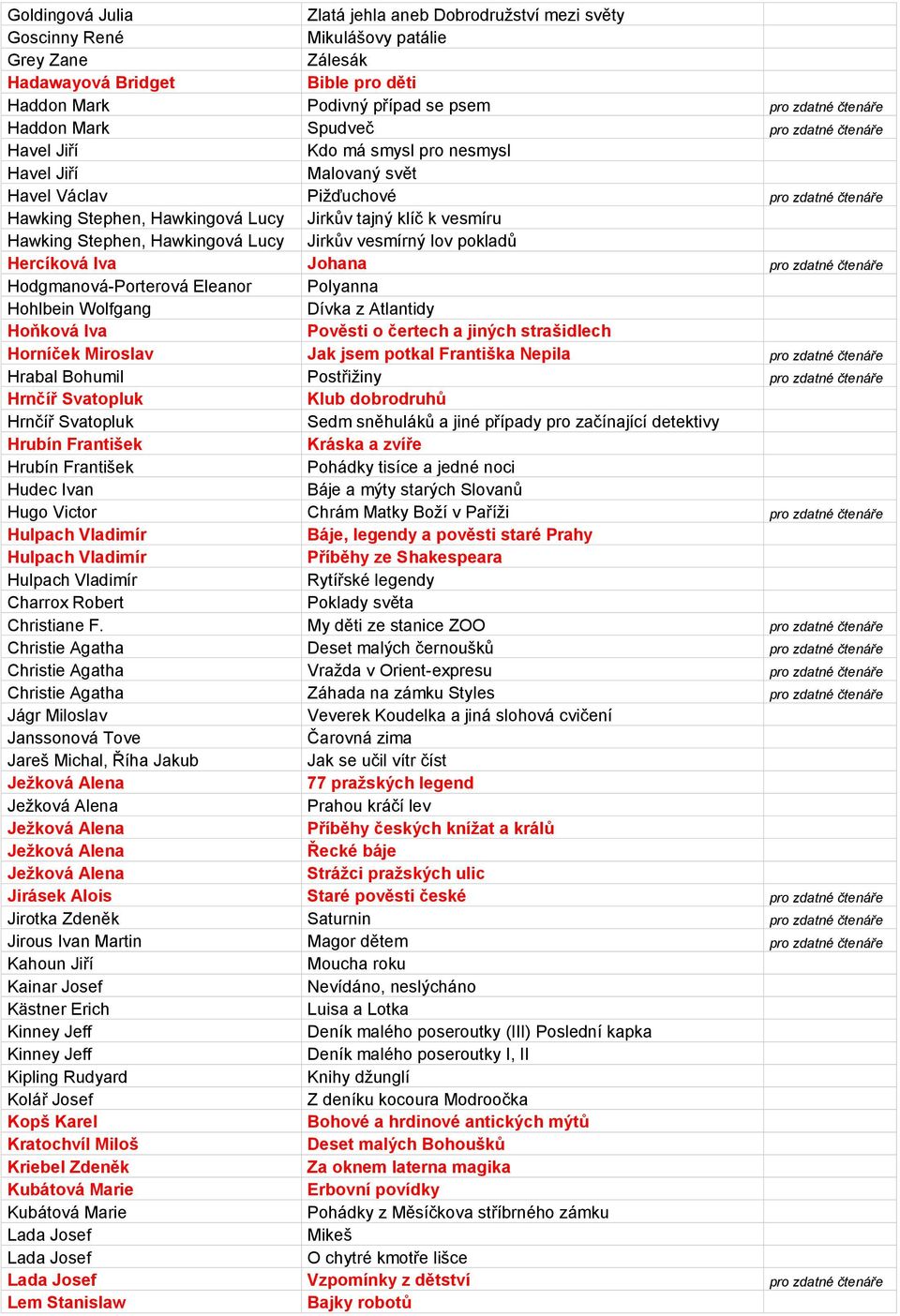vesmíru Hawking Stephen, Hawkingová Lucy Jirkův vesmírný lov pokladů Hercíková Iva Johana pro zdatné čtenáře Hodgmanová-Porterová Eleanor Polyanna Hohlbein Wolfgang Dívka z Atlantidy Hoňková Iva