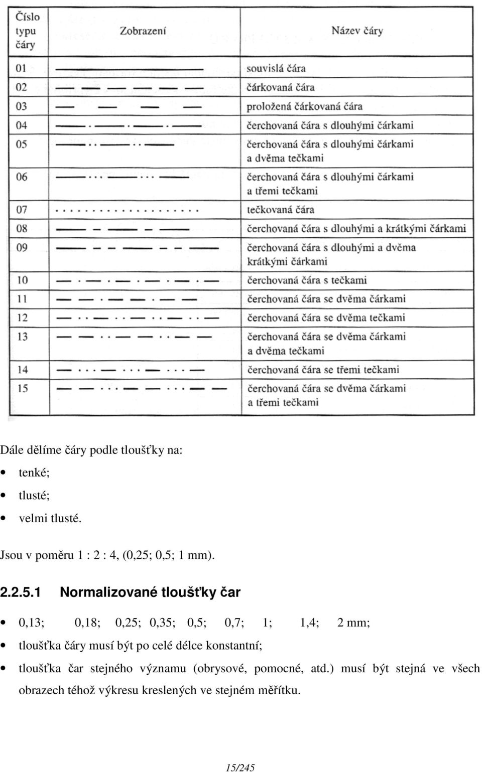 0,5; 1 mm). 2.2.5.1 Normalizované tloušťky čar 0,13; tloušťka čáry musí být po celé délce