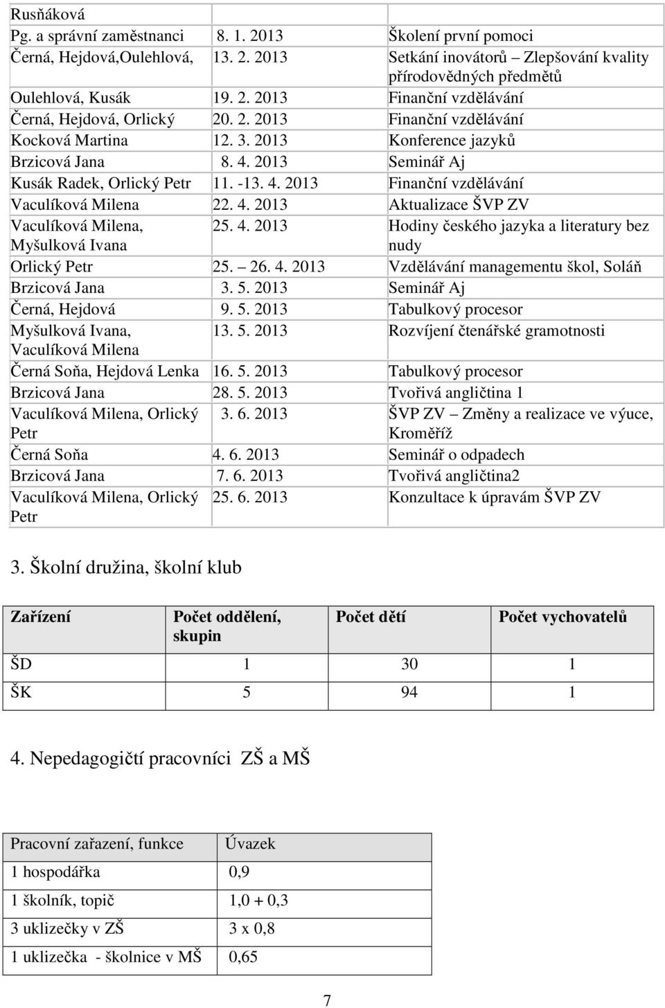 4. 2013 Hodiny českého jazyka a literatury bez nudy Orlický Petr 25. 26. 4. 2013 Vzdělávání managementu škol, Soláň Brzicová Jana 3. 5. 2013 Seminář Aj Černá, Hejdová 9. 5. 2013 Tabulkový procesor Myšulková Ivana, 13.