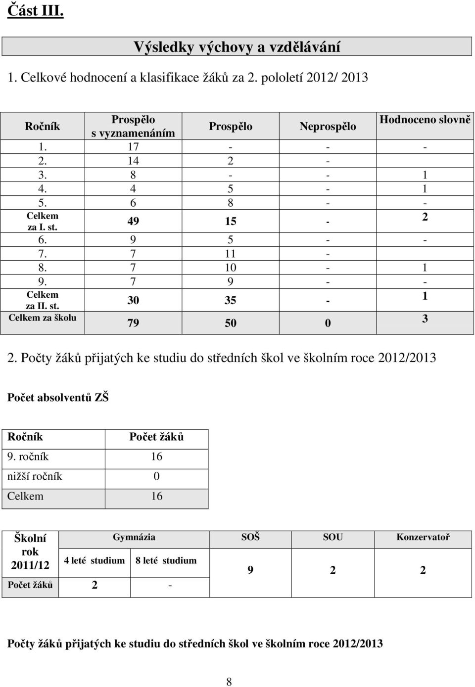 Počty žáků přijatých ke studiu do středních škol ve školním roce 2012/2013 Počet absolventů ZŠ Ročník Počet žáků 9.