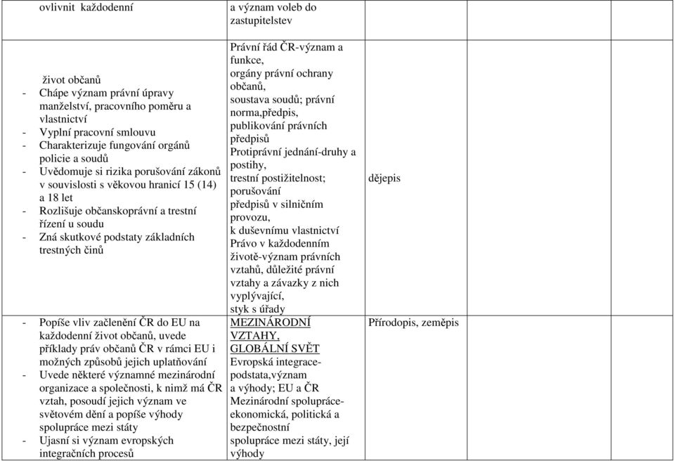 ČR do EU na každodenní život občanů, uvede příklady práv občanů ČR v rámci EU i možných způsobů jejich uplatňování - Uvede některé významné mezinárodní organizace a společnosti, k nimž má ČR vztah,