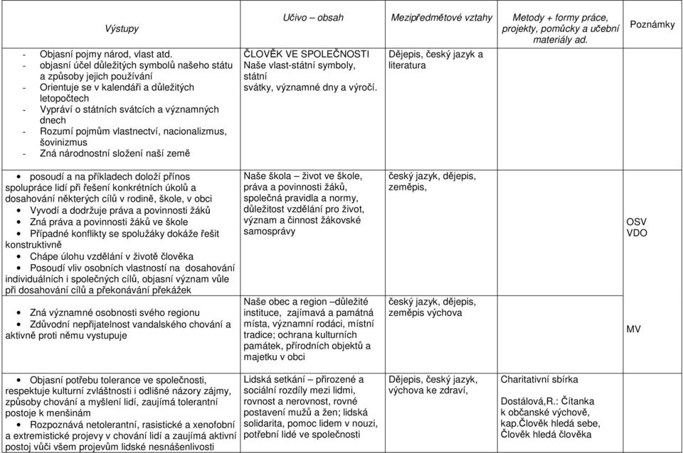 vlastnectví, nacionalizmus, šovinizmus - Zná národnostní složení naší země Učivo obsah Mezipředmětové vztahy Metody + formy práce, projekty, pomůcky a učební materiály ad.