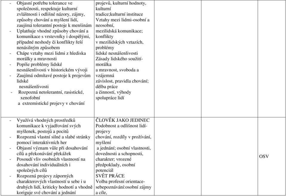 v historickém vývoji - Zaujímá odmítavé postoje k projevům lidské nesnášenlivosti - Rozpozná netolerantní, rasistické, xenofobní a extremistické projevy v chování projevů, kulturní hodnoty, kulturní