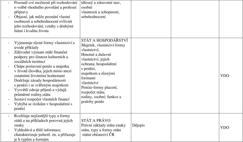 kulturních a sociálních institucí - Chápe postavení peněz a majetku v životě člověka, jejich místo mezi ostatními životními hodnotami - Dodržuje zásady hospodárnosti s penězi i se svěřeným majetkem -