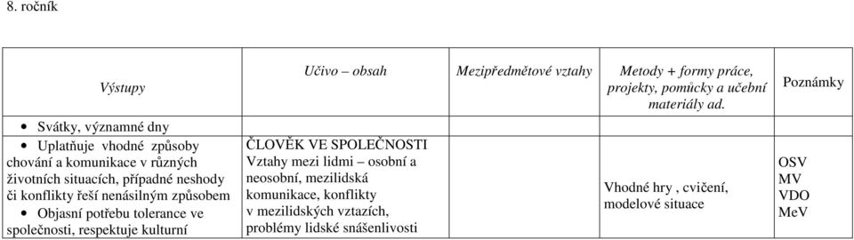 Metody + formy práce, projekty, pomůcky a učební materiály ad.