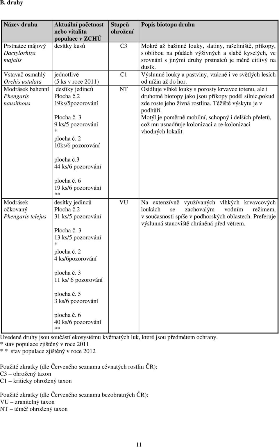 jednotlivě (5 ks v roce 2011) desítky jedinců Plocha č.2 19ks/5pozorování Plocha č. 3 9 ks/5 pozorování * plocha č.