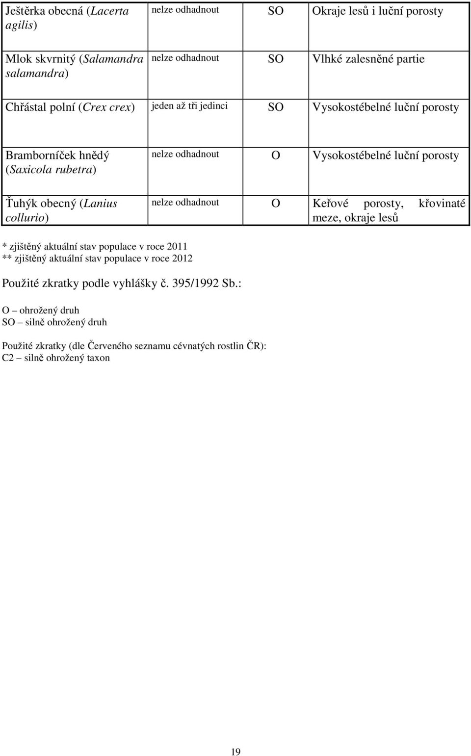 Vysokostébelné luční porosty nelze odhadnout O Keřové porosty, křovinaté meze, okraje lesů * zjištěný aktuální stav populace v roce 2011 ** zjištěný aktuální stav populace