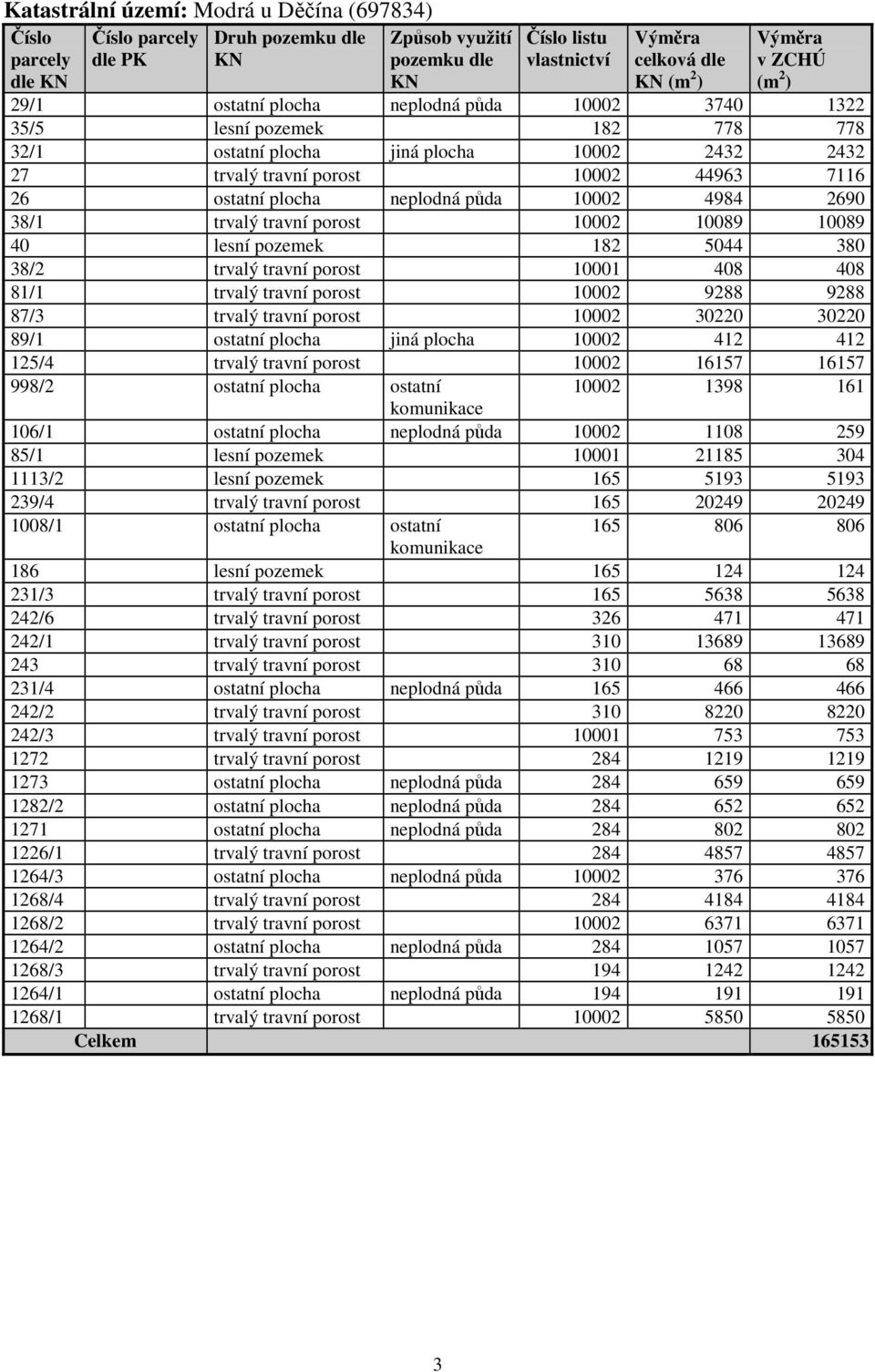 neplodná půda 10002 4984 2690 38/1 trvalý travní porost 10002 10089 10089 40 lesní pozemek 182 5044 380 38/2 trvalý travní porost 10001 408 408 81/1 trvalý travní porost 10002 9288 9288 87/3 trvalý