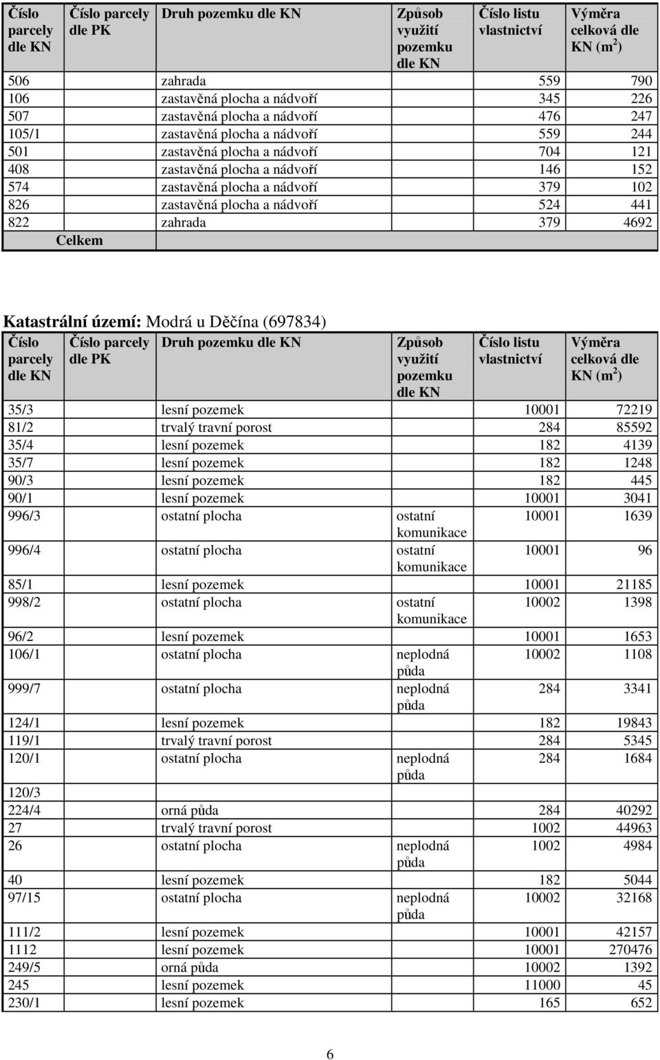 102 826 zastavěná plocha a nádvoří 524 441 822 zahrada 379 4692 Celkem Katastrální území: Modrá u Děčína (697834) Číslo parcely dle KN Číslo parcely dle PK Druh pozemku dle KN Způsob využití pozemku