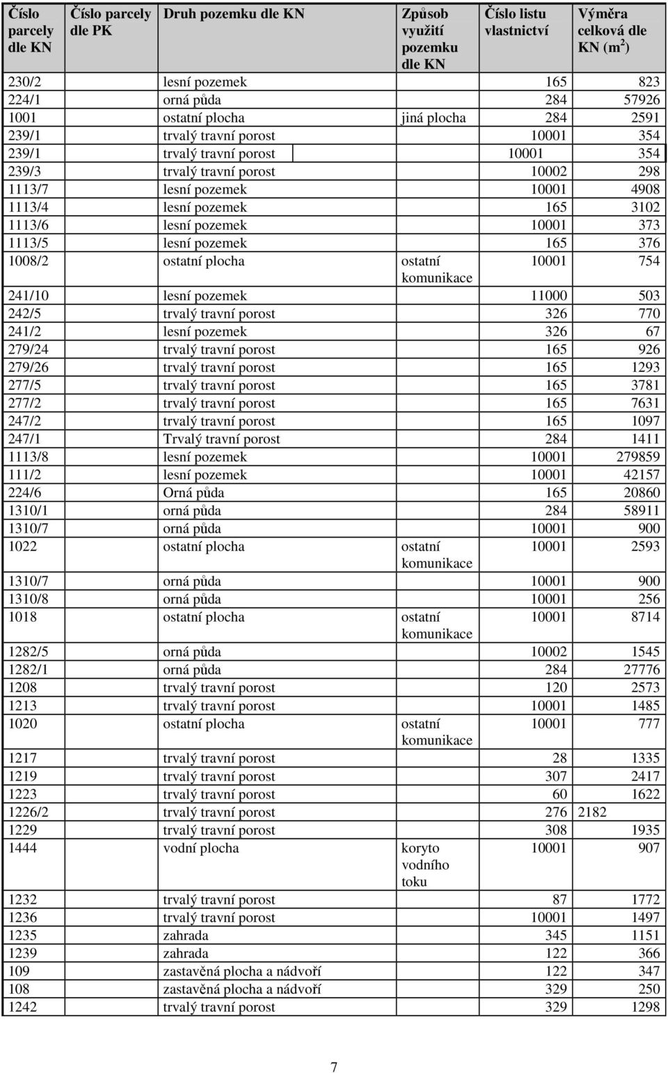 pozemek 165 3102 1113/6 lesní pozemek 10001 373 1113/5 lesní pozemek 165 376 1008/2 ostatní plocha ostatní 10001 754 komunikace 241/10 lesní pozemek 11000 503 242/5 trvalý travní porost 326 770 241/2