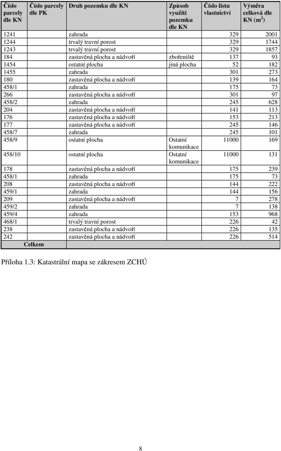 zahrada 175 73 266 zastavěná plocha a nádvoří 301 97 458/2 zahrada 245 628 204 zastavěná plocha a nádvoří 141 113 176 zastavěná plocha a nádvoří 153 213 177 zastavěná plocha a nádvoří 245 146 458/7