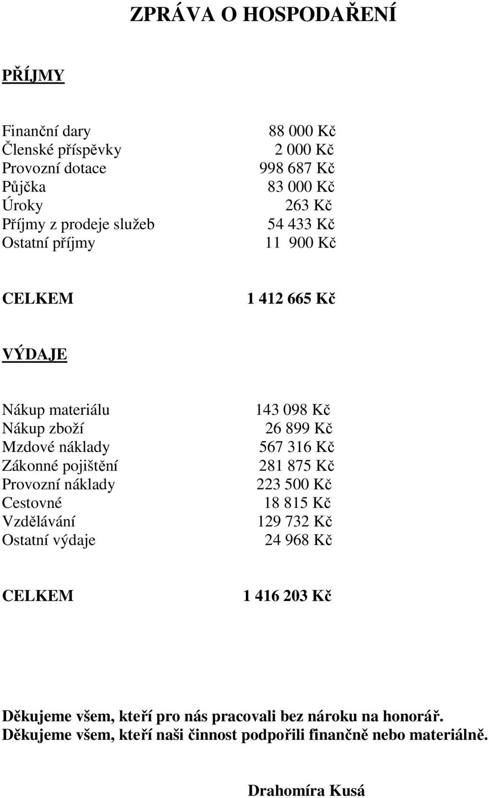 náklady Cestovné Vzdělávání Ostatní výdaje 143 098 Kč 26 899 Kč 567 316 Kč 281 875 Kč 223 500 Kč 18 815 Kč 129 732 Kč 24 968 Kč CELKEM 1 416 203