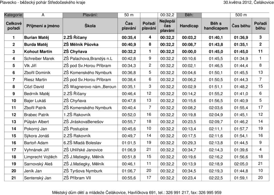 11 4 Schreiber Marek ZŠ Palachova,Brandýs n.l 00:42,8 9 00:32,2 00:10,6 01:45,5 01:34,9 1 5 Vlk Jiří ZŠ pod Sv.