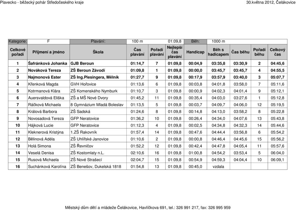 Plesingera, Mělník 01:27,7 9 01:09,8 00:17,9 03:57,9 03:40,0 3 05:07,7 4 Křenková Magda GVH Hořovice 01:13,6 6 01:09,8 00:03,8 04:01,8 03:58,0 7 05:11,6 5 Kotrmanová Klára ZŠ Komenského Nymburk