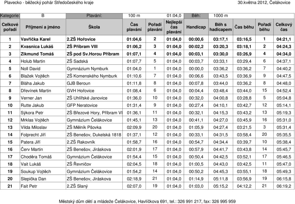 Horou Příbram 01:07,1 4 01:04,0 00:03,1 03:30,0 03:26,9 4 04:34,0 4 Holub Martin ZŠ Sadská 01:07,7 5 01:04,0 00:03,7 03:33,1 03:29,4 6 04:37,1 5 Noll David Gymnázium Nymburk 01:04,0 1 01:04,0 00:00,0