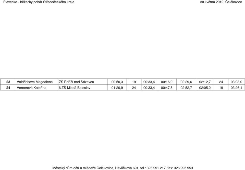 03:03,0 24 Vernerová Kateřina 6.