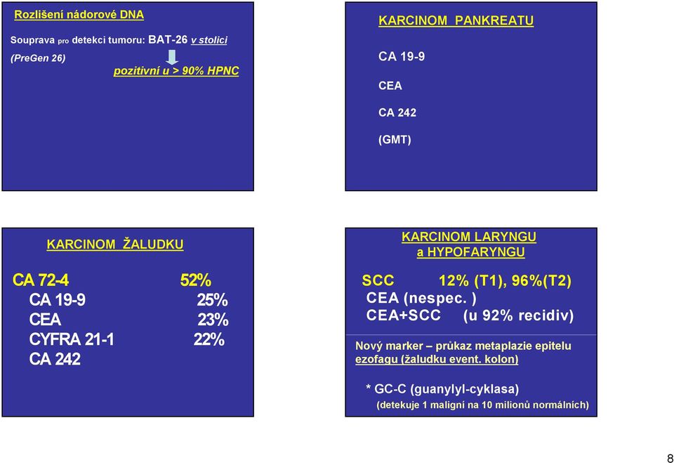 KARCINOM LARYNGU a HYPOFARYNGU SCC 12% (T1), 96%(T2) CEA (nespec.