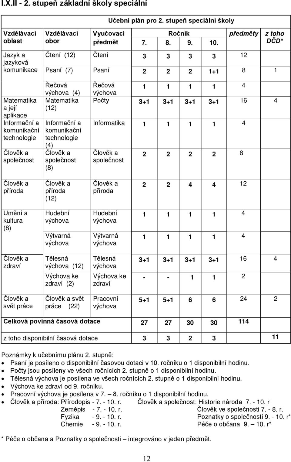 (12) Informační a komunikační technologie (4) Člověk a společnost (8) Řečová 1 1 1 1 4 výchova Počty 3+1 3+1 3+1 3+1 16 4 Informatika 1 1 1 1 4 Člověk a společnost 2 2 2 2 8 Člověk a příroda Člověk a