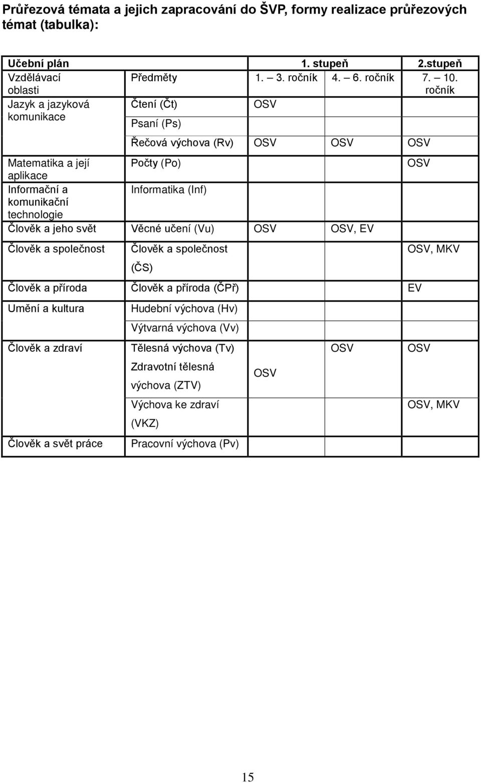 technologie Člověk a jeho svět Věcné učení (Vu) OSV OSV, EV Člověk a společnost Člověk a společnost (ČS) Člověk a příroda Člověk a příroda (ČPř) EV Umění a kultura Člověk a zdraví