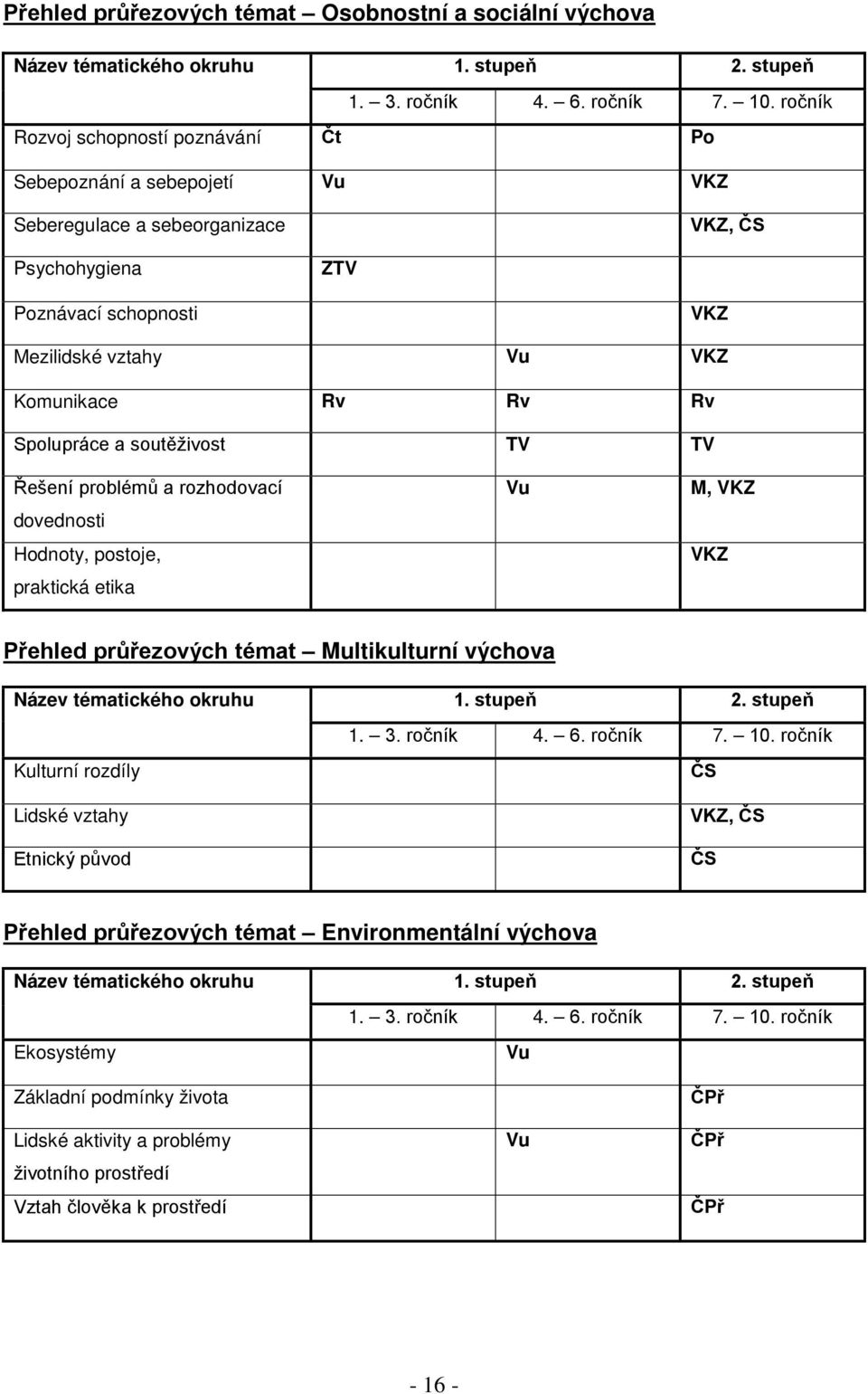 Spolupráce a soutěživost TV TV Řešení problémů a rozhodovací dovednosti Hodnoty, postoje, praktická etika Vu M, VKZ VKZ Přehled průřezových témat Multikulturní výchova Název tématického okruhu 1.