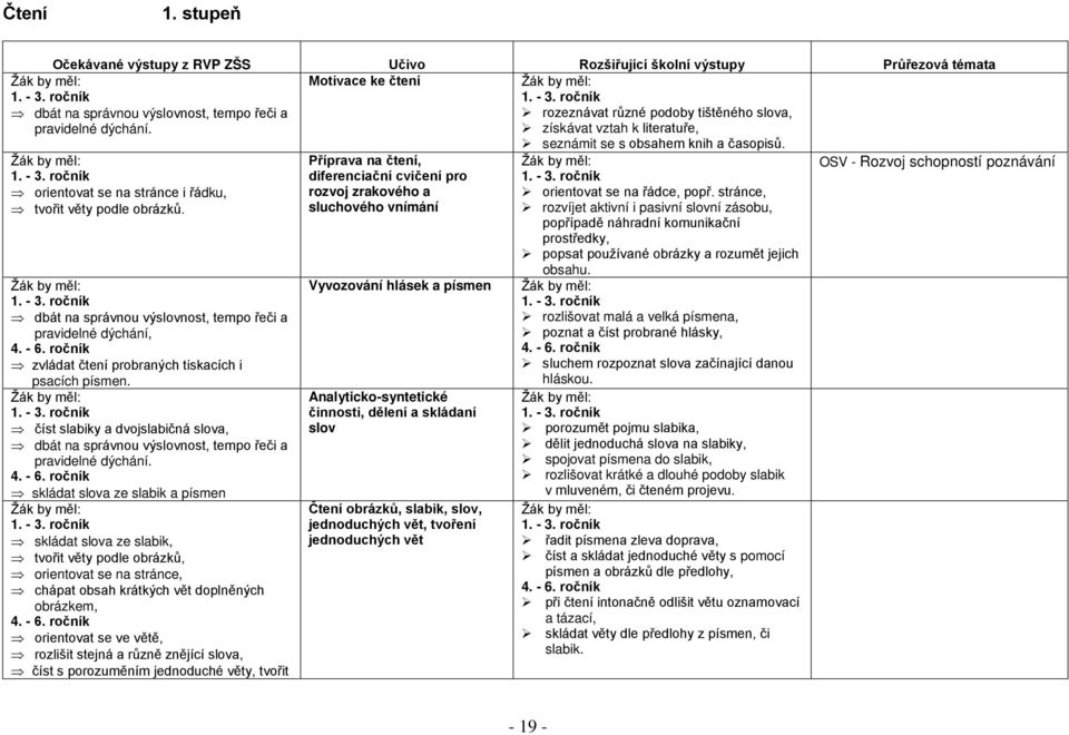 dbát na správnou výslovnost, tempo řeči a pravidelné dýchání, zvládat čtení probraných tiskacích i psacích písmen.