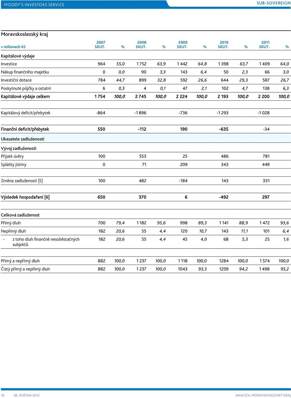 100,0 2 200 100,0 Kapitálový deficit/přebytek -864-1 896-736 -1 293-1 028 Finanční deficit/přebytek 550-112 190-635 -34 Ukazatele zadluženosti Vývoj zadluženosti Přijaté úvěry 100 553 25 486 781