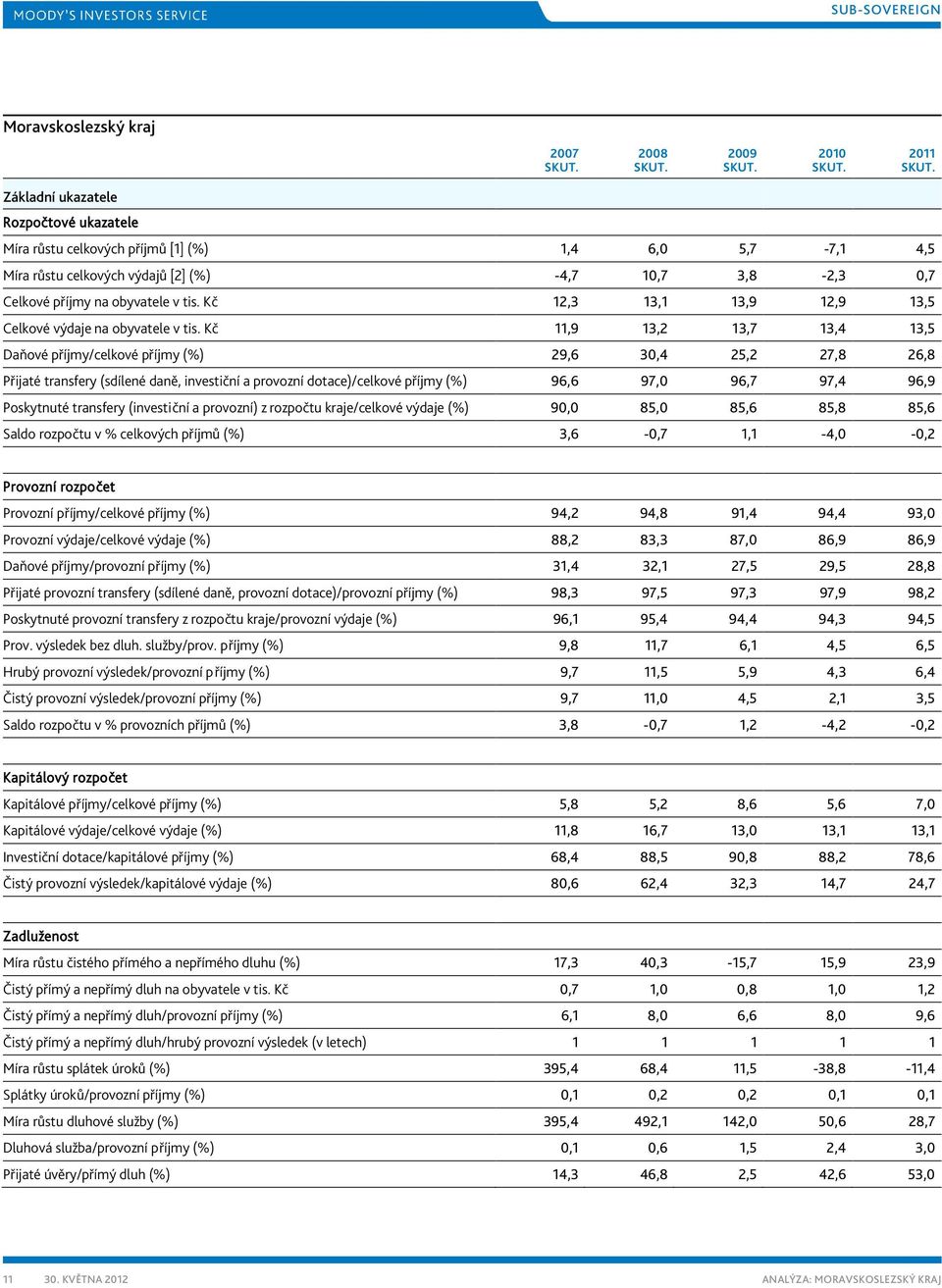 Kč 11,9 13,2 13,7 13,4 13,5 Daňové příjmy/celkové příjmy (%) 29,6 30,4 25,2 27,8 26,8 Přijaté transfery (sdílené daně, investiční a provozní dotace)/celkové příjmy (%) 96,6 97,0 96,7 97,4 96,9