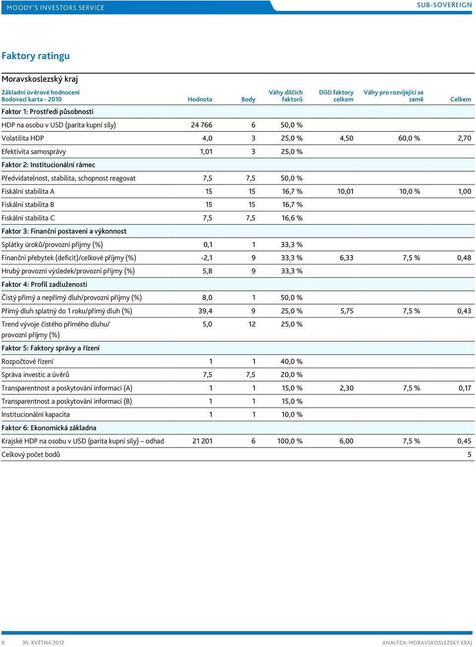 stabilita, schopnost reagovat 7,5 7,5 50,0 % Fiskální stabilita A 15 15 16,7 % 10,01 10,0 % 1,00 Fiskální stabilita B 15 15 16,7 % Fiskální stabilita C 7,5 7,5 16,6 % Faktor 3: Finanční postavení a