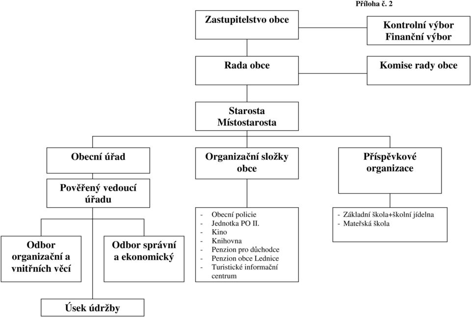 věcí Obecní úřad Pověřený vedoucí úřadu Odbor správní a ekonomický Organizační složky obce - Obecní policie -