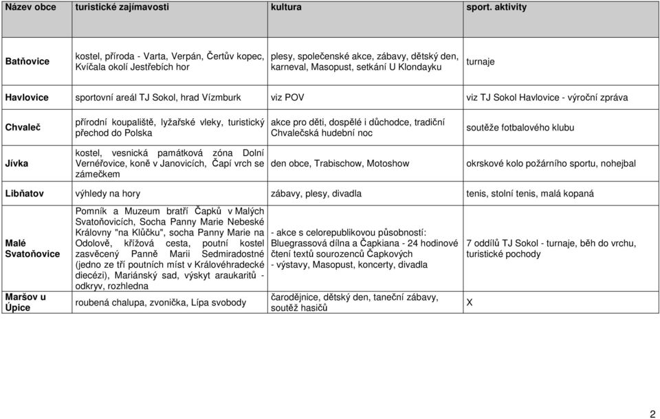 sportovní areál TJ Sokol, hrad Vízmburk viz POV viz TJ Sokol Havlovice - výroční zpráva Chvaleč přírodní koupaliště, lyžařské vleky, turistický přechod do Polska akce pro děti, dospělé i důchodce,