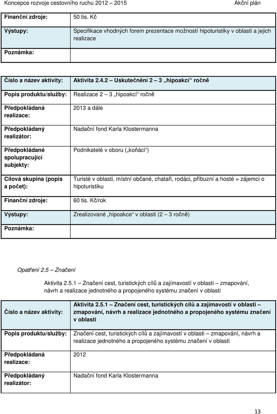 Kč/rok Zrealizované hipoakce v oblasti (2 3 ročně) Opatření 2.5 