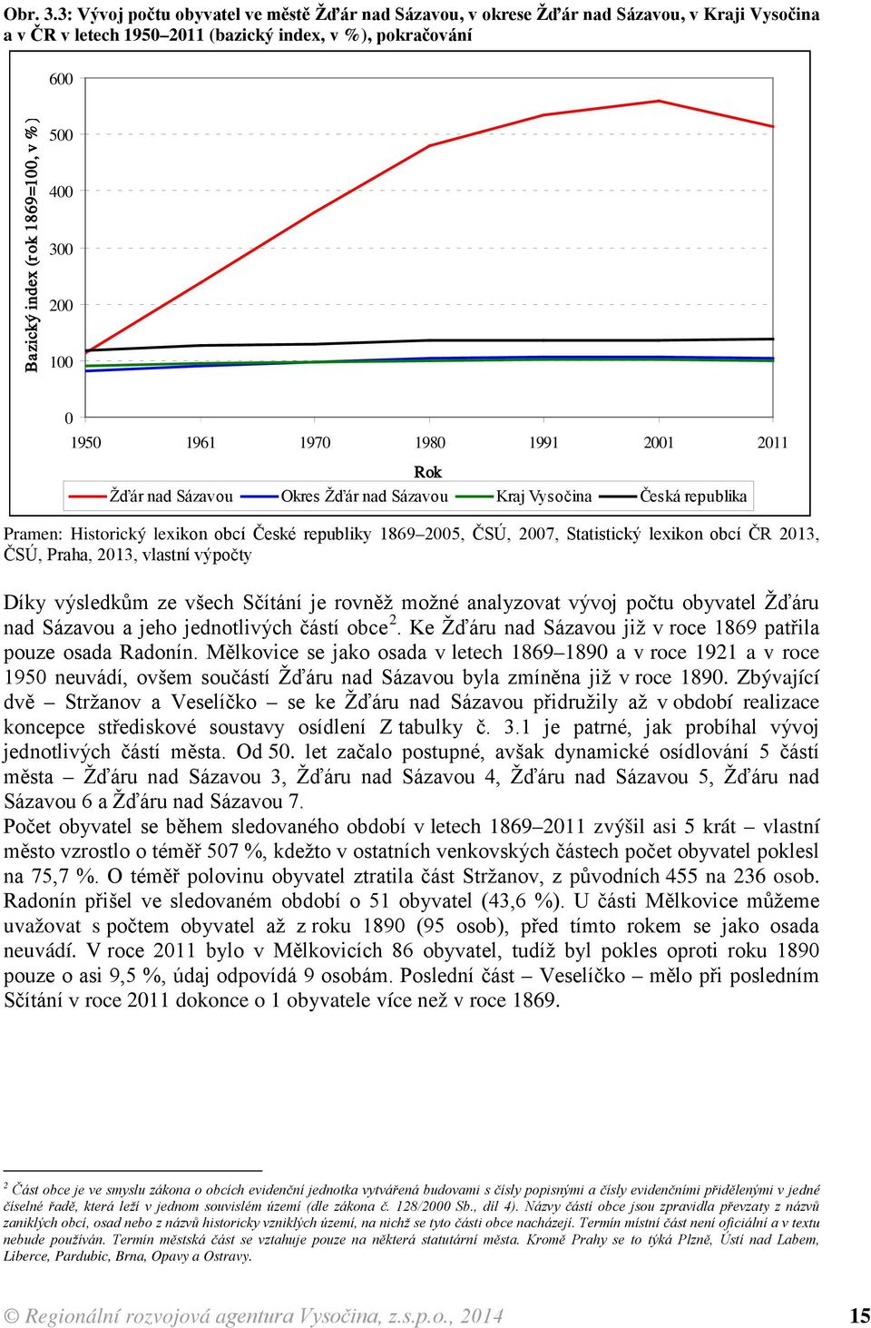 400 300 200 100 0 1950 1961 1970 1980 1991 2001 2011 Rok Žďár nad Sázavou Okres Žďár nad Sázavou Kraj Vysočina Česká republika Pramen: Historický lexikon obcí České republiky 1869 2005, ČSÚ, 2007,