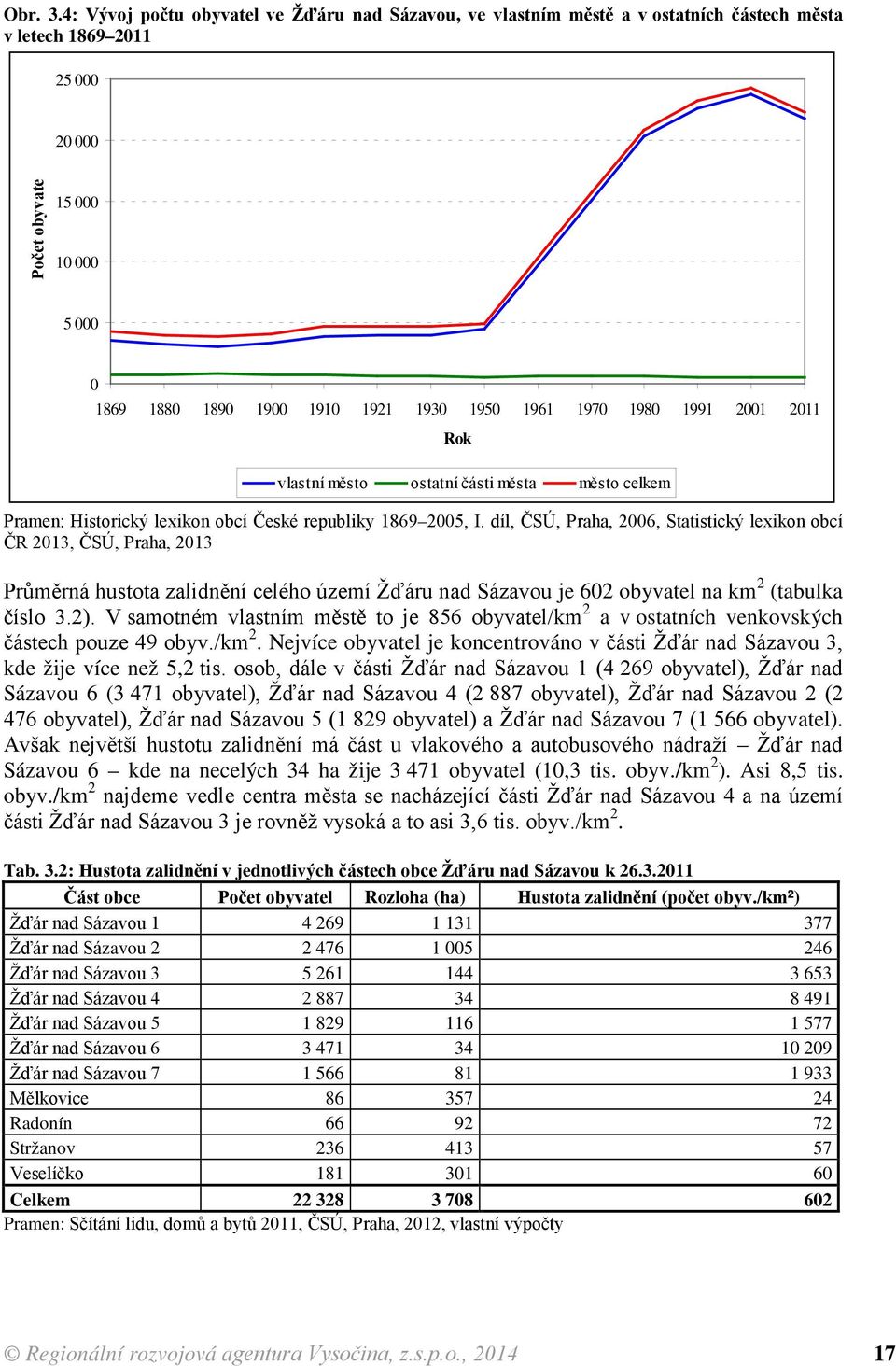 1950 1961 1970 1980 1991 2001 2011 Rok vlastní město ostatní části města město celkem Pramen: Historický lexikon obcí České republiky 1869 2005, I.