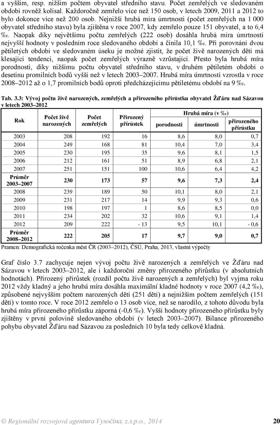 Nejnižší hrubá míra úmrtnosti (počet zemřelých na 1 000 obyvatel středního stavu) byla zjištěna v roce 2007, kdy zemřelo pouze 151 obyvatel, a to 6,4.