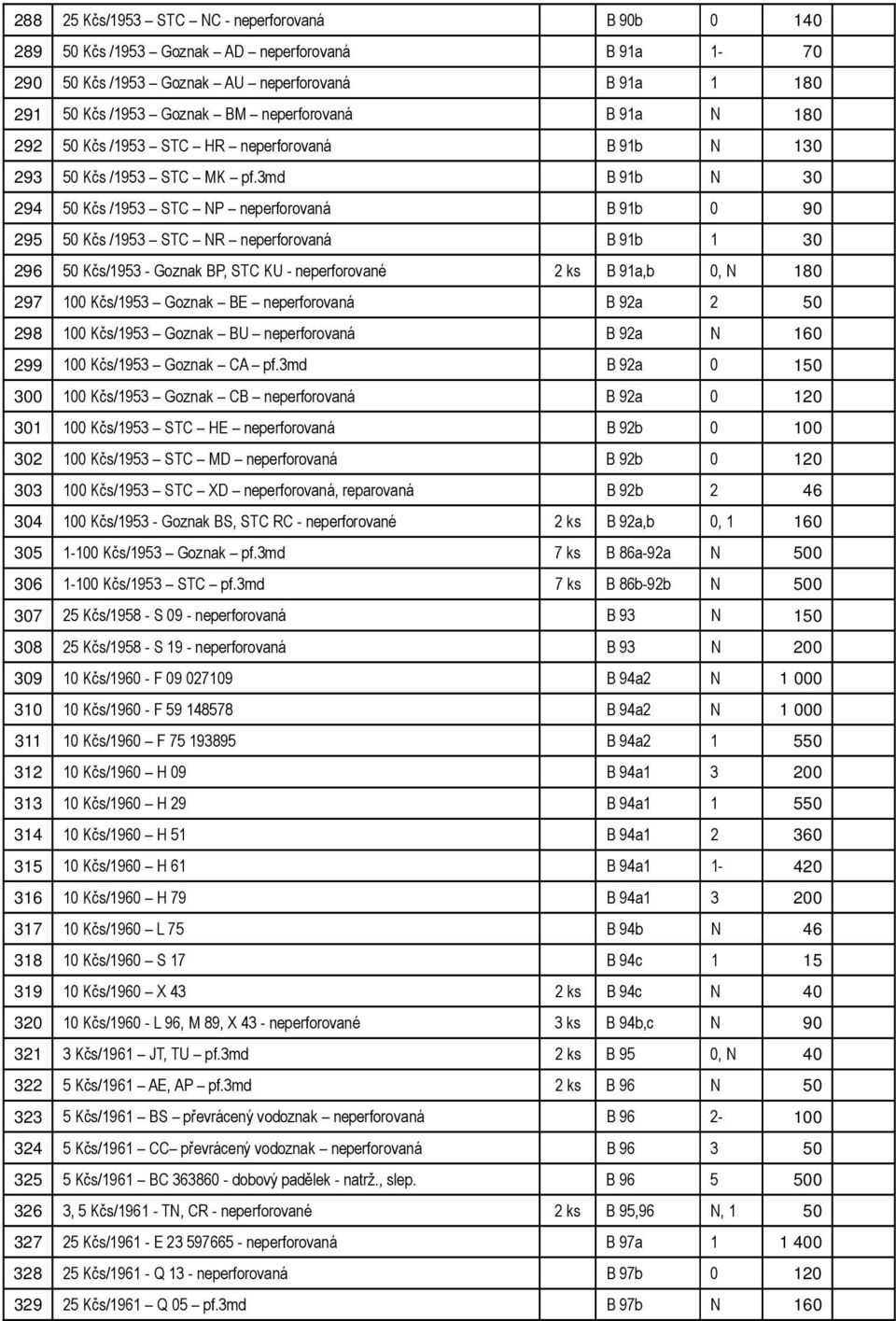 3md B 91b N 30 294 50 Kčs /1953 STC NP neperforovaná B 91b 0 90 295 50 Kčs /1953 STC NR neperforovaná B 91b 1 30 296 50 Kčs/1953 - Goznak BP, STC KU - neperforované 2 ks B 91a,b 0, N 180 297 100