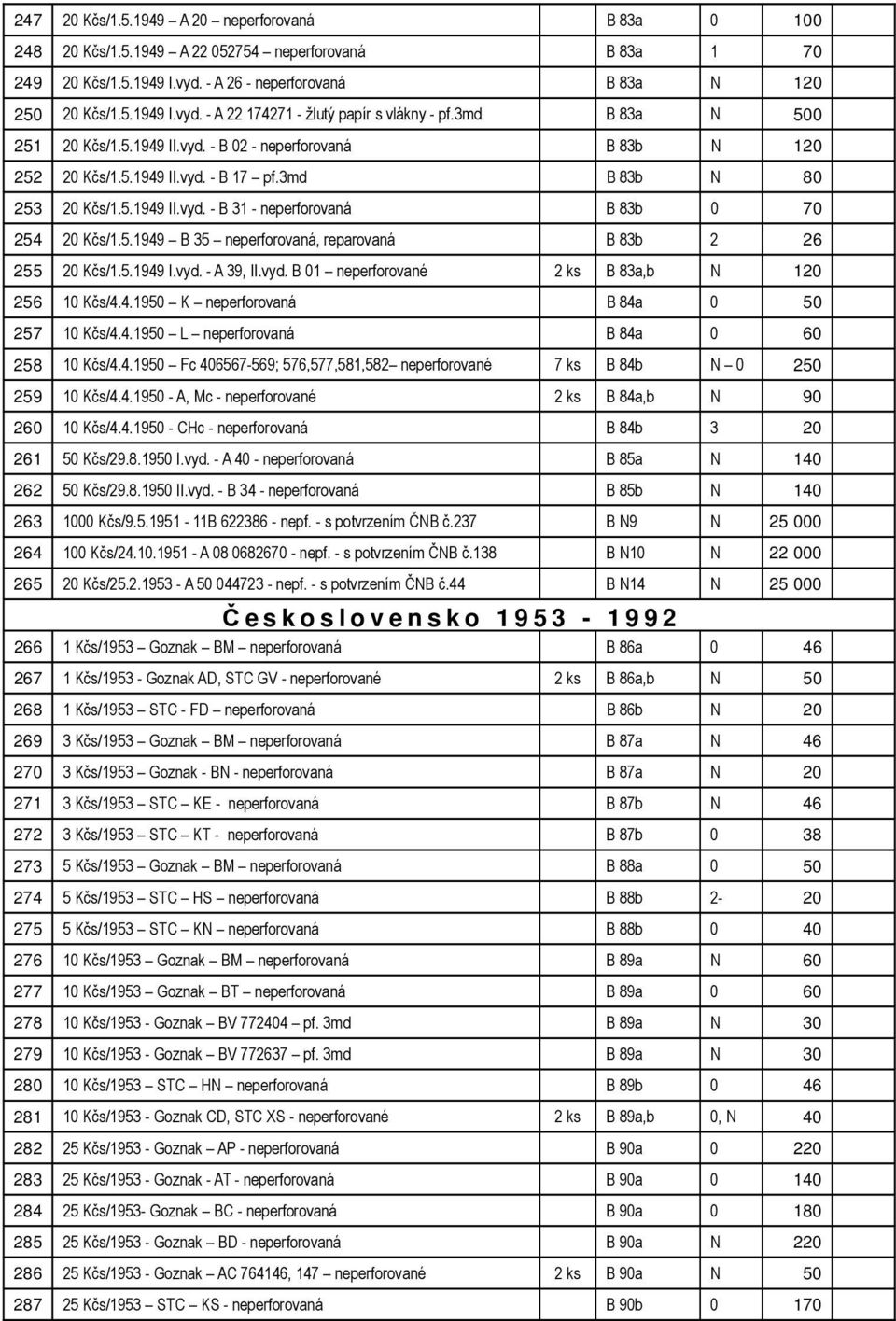 5.1949 B 35 neperforovaná, reparovaná B 83b 2 26 255 20 Kčs/1.5.1949 I.vyd. - A 39, II.vyd. B 01 neperforované 2 ks B 83a,b N 120 256 10 Kčs/4.4.1950 K neperforovaná B 84a 0 50 257 10 Kčs/4.4.1950 L neperforovaná B 84a 0 60 258 10 Kčs/4.