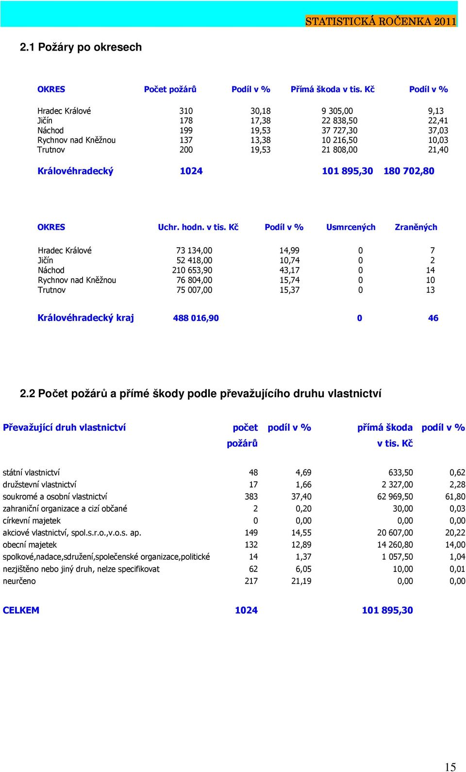Královéhradecký 1024 101 895,30 180 702,80 OKRES Uchr. hodn. v tis.