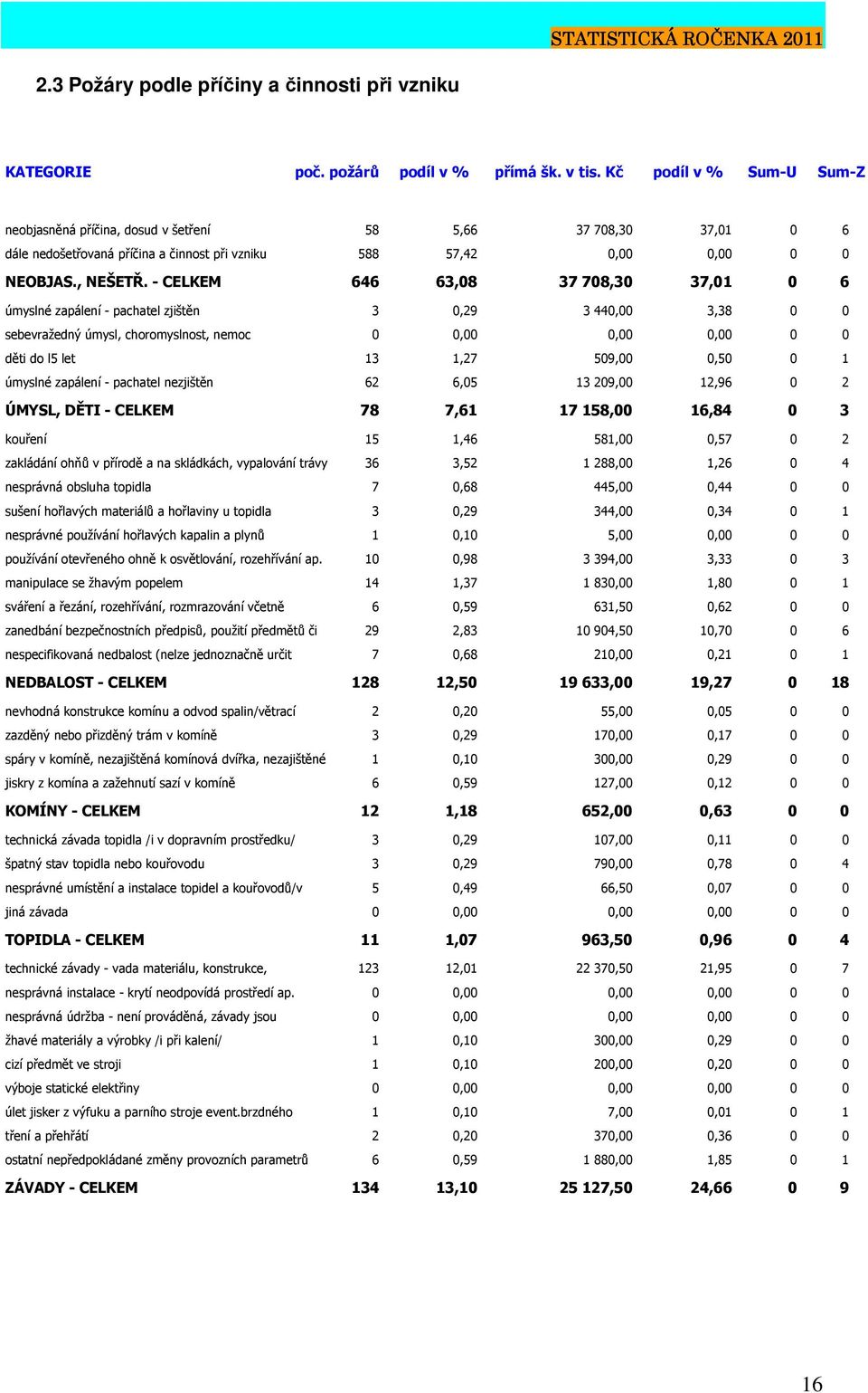 - CELKEM 646 63,08 37708,30 37,01 0 6 úmyslné zapálení - pachatel zjištěn 3 0,29 3 440,00 3,38 0 0 sebevražedný úmysl, choromyslnost, nemoc 0 0,00 0,00 0,00 0 0 děti do l5 let 13 1,27 509,00 0,50 0 1