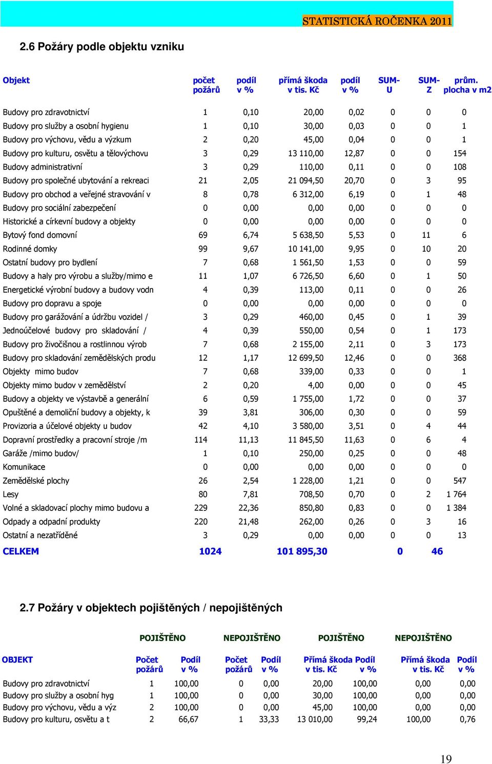 kulturu, osvětu a tělovýchovu 3 0,29 13 110,00 12,87 0 0 154 Budovy administrativní 3 0,29 110,00 0,11 0 0 108 Budovy pro společné ubytování a rekreaci 21 2,05 21 094,50 20,70 0 3 95 Budovy pro