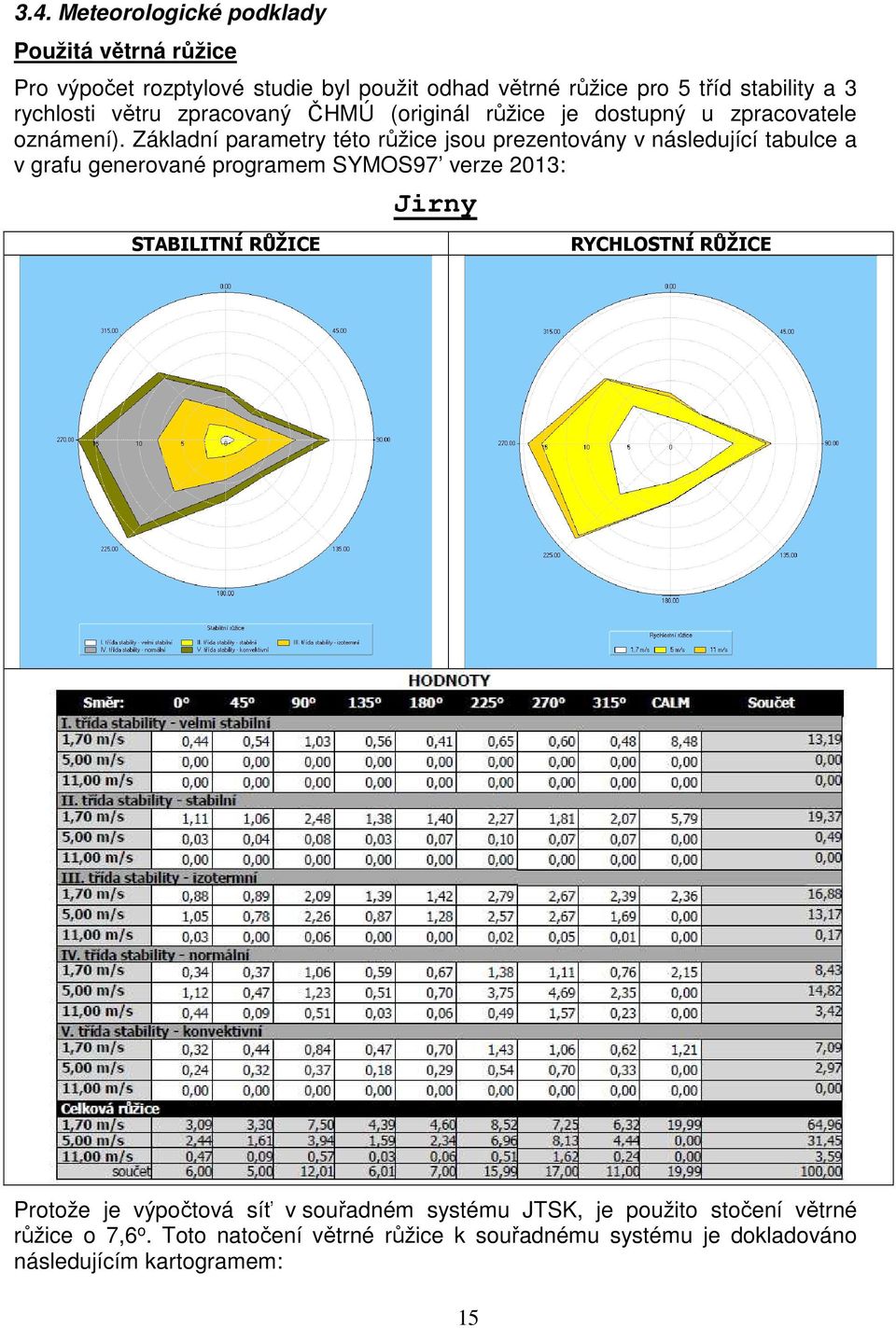 Základní parametry této růžice jsou prezentovány v následující tabulce a v grafu generované programem SYMOS97 verze 2013: Jirny STABILITNÍ