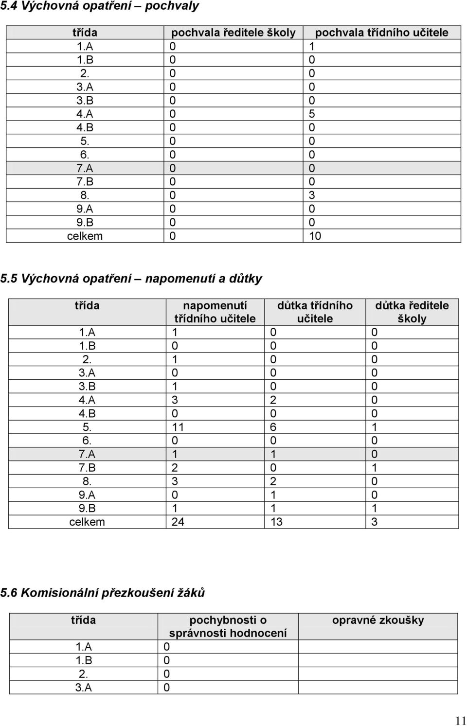 5 Výchovná opatření napomenutí a důtky třída napomenutí třídního učitele důtka třídního učitele důtka ředitele školy 1.A 1 0 0 1.B 0 0 0 2. 1 0 0 3.