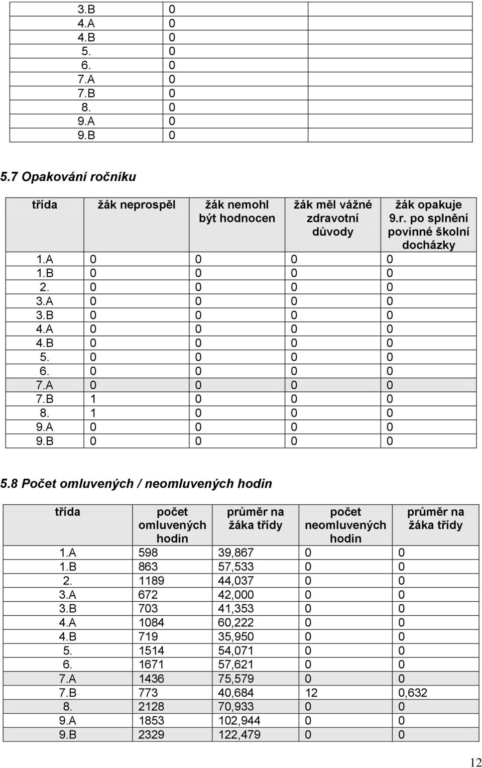 8 Počet omluvených / neomluvených hodin třída počet omluvených hodin průměr na žáka třídy počet neomluvených hodin 1.A 598 39,867 0 0 1.B 863 57,533 0 0 2. 1189 44,037 0 0 3.A 672 42,000 0 0 3.