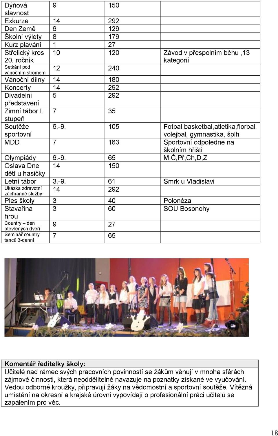 -9. 105 Fotbal,basketbal,atletika,florbal, volejbal, gymnastika, šplh MDD 7 163 Sportovní odpoledne na školním hřišti Olympiády 6.-9. 65 M,Č,Př,Ch,D,Z Oslava Dne 14 150 dětí u hasičky Letní tábor 3.