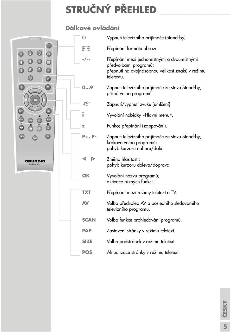 0 9 Zapnutí televizního přijímače ze stavu Stand-by; přímá volba programů. d Zapnutí/vypnutí zvuku (umlčení). TXT SCAN PAP SIZE AV POS d i z Vyvolání nabídky»hlavní menu«.